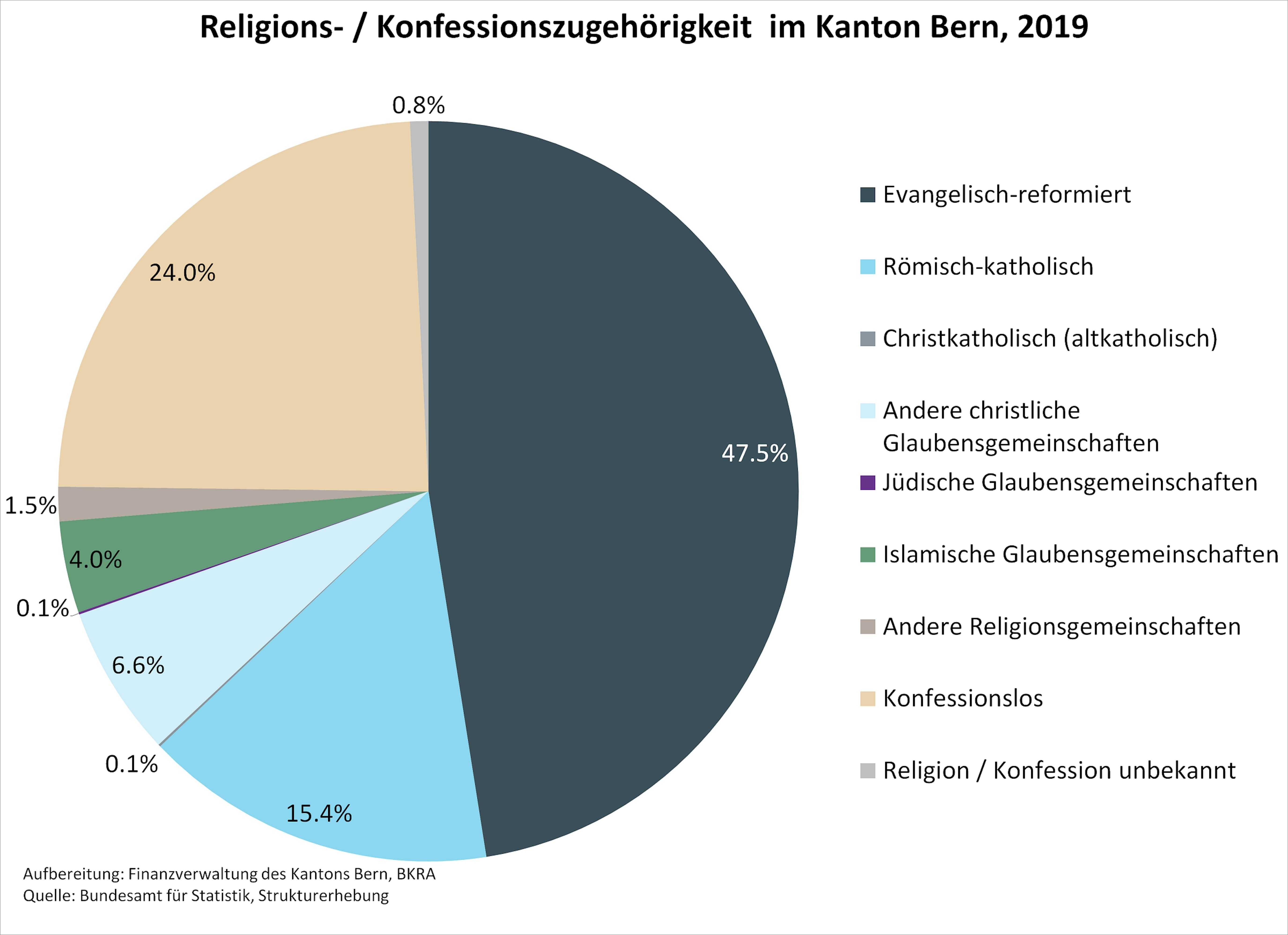 Religionszugehörigkeit