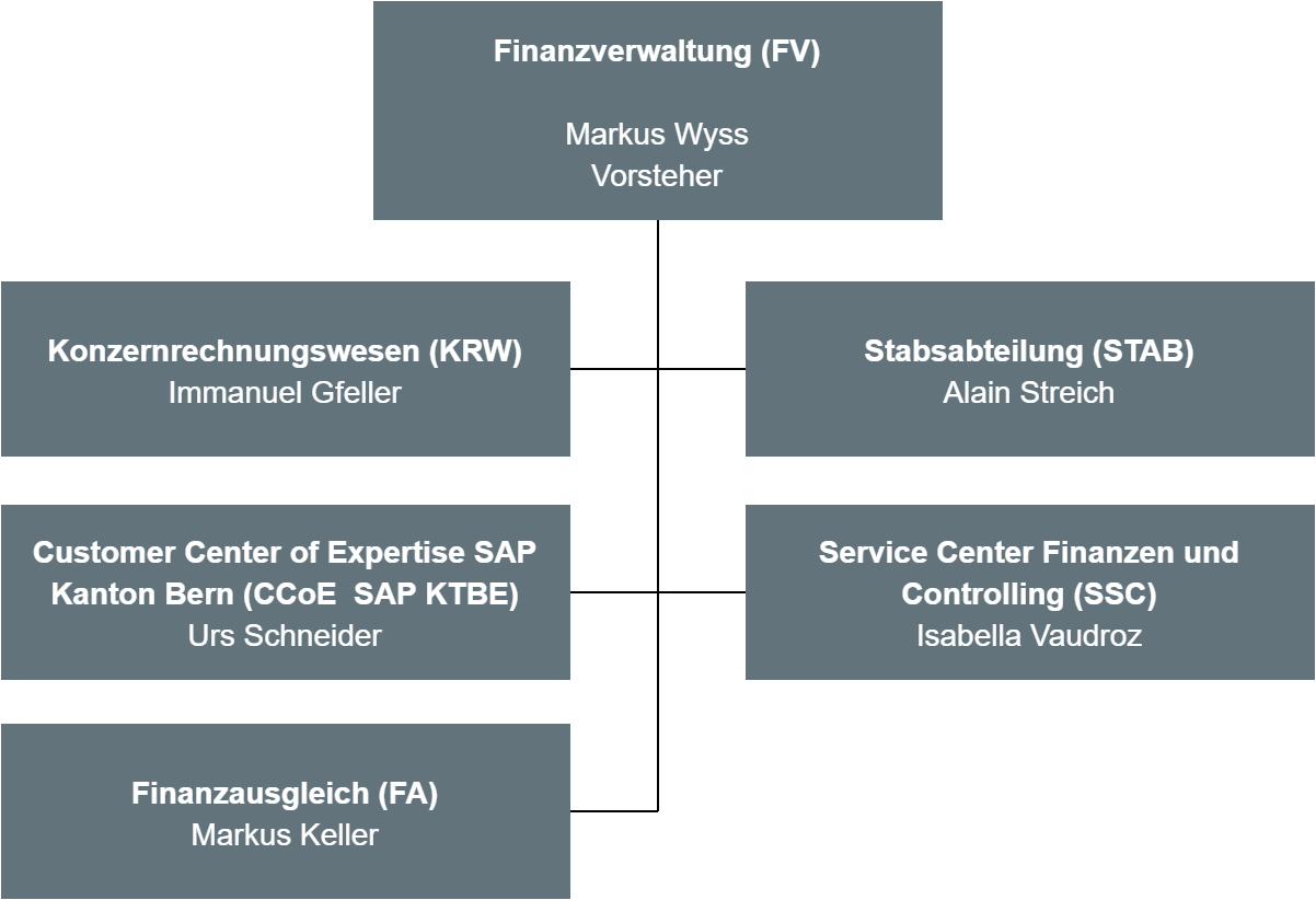 Finanzverwaltung