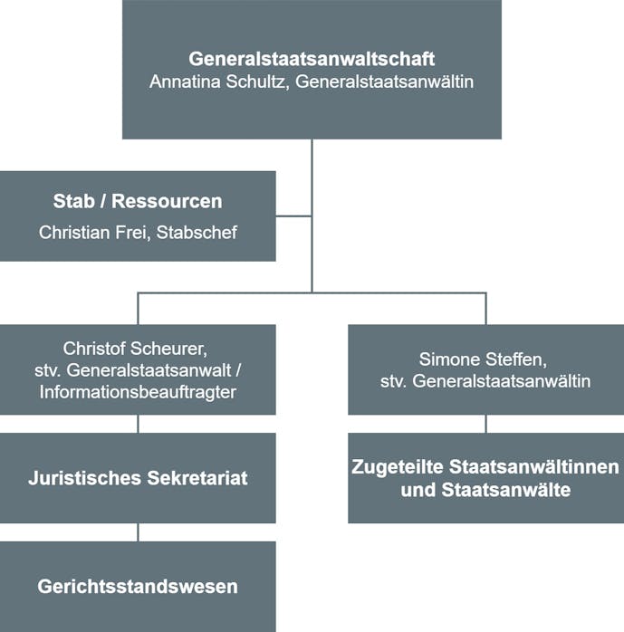 Generalstaatsanwaltschaft