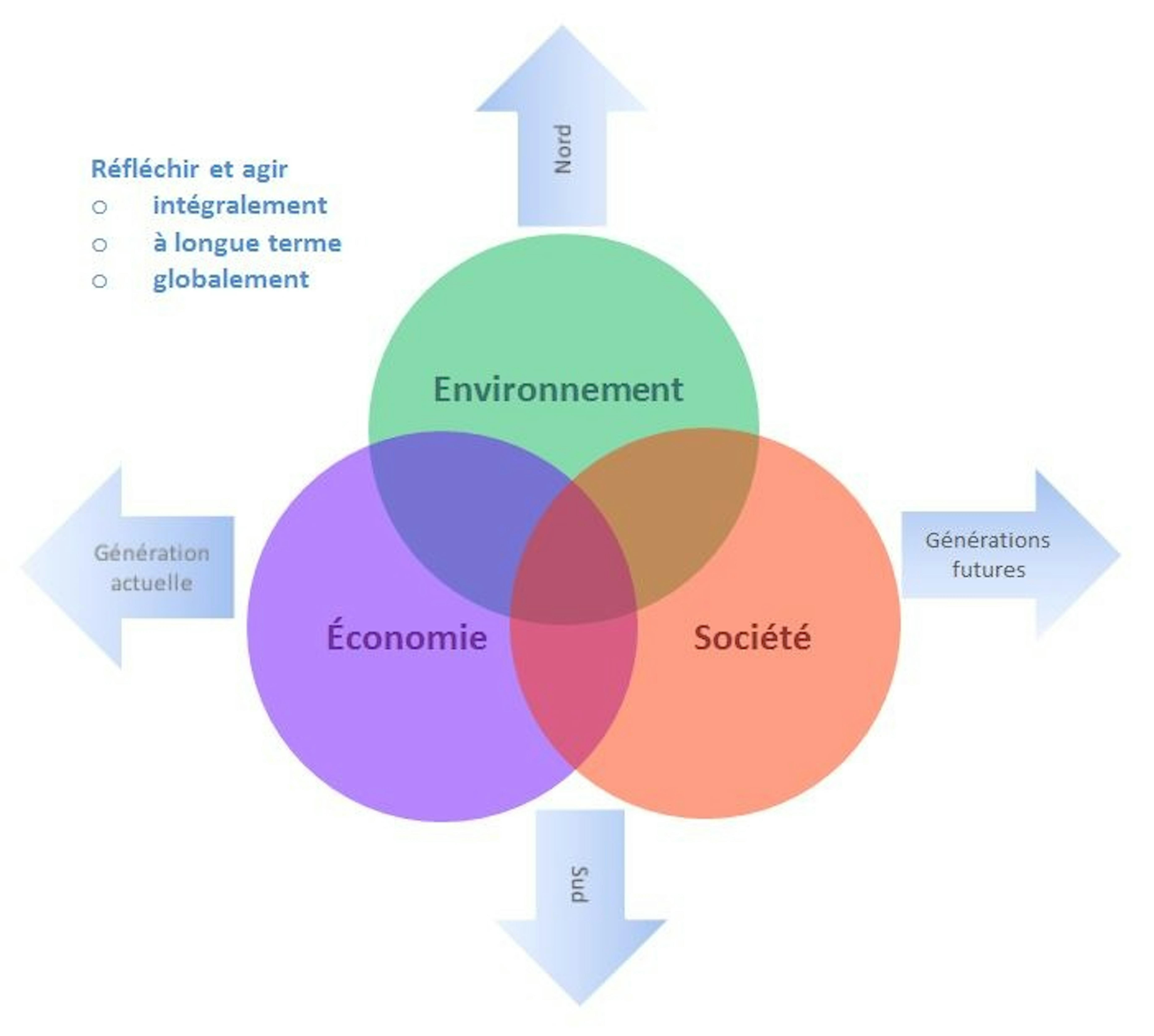 Développement durable (DD)