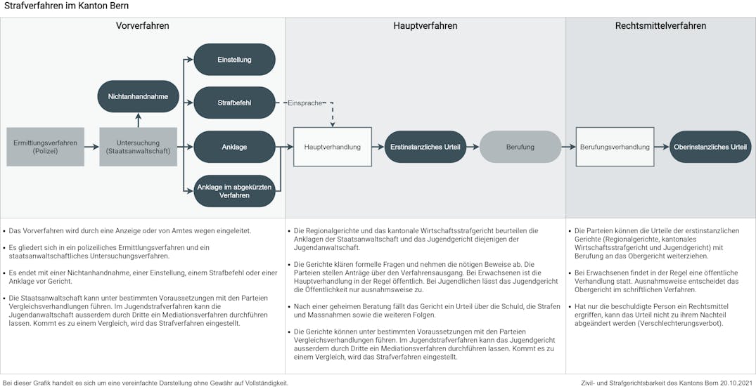 Verfahrensabläufe