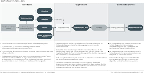 Verfahrensabläufe