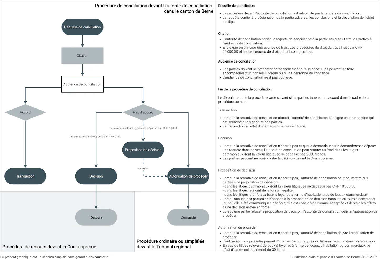 Déroulement des procédures